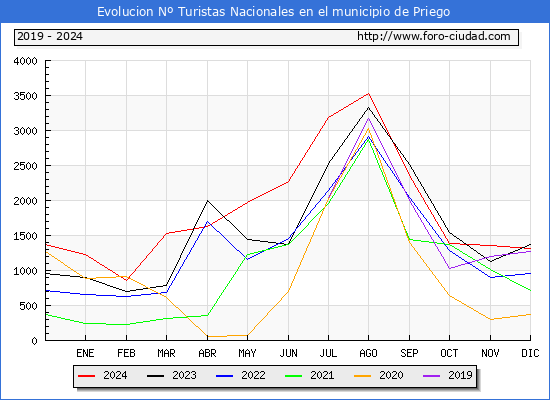 Evolucin Numero de turistas de origen Espaol en el Municipio de Priego hasta Diciembre del 2024.