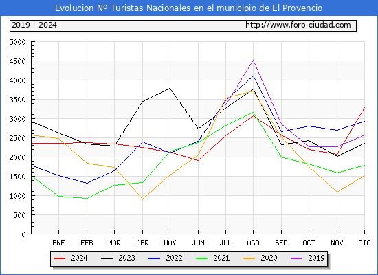 Evolucin Numero de turistas de origen Espaol en el Municipio de El Provencio hasta Diciembre del 2024.