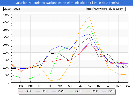 Evolucin Numero de turistas de origen Espaol en el Municipio de El Valle de Altomira hasta Diciembre del 2024.