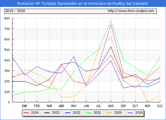 Evolucin Numero de turistas de origen Espaol en el Municipio de Puebla del Salvador hasta Diciembre del 2024.