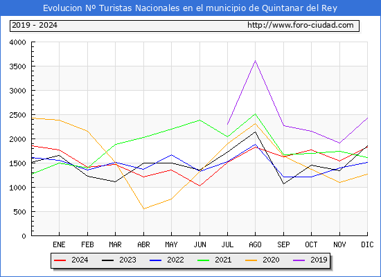 Evolucin Numero de turistas de origen Espaol en el Municipio de Quintanar del Rey hasta Diciembre del 2024.
