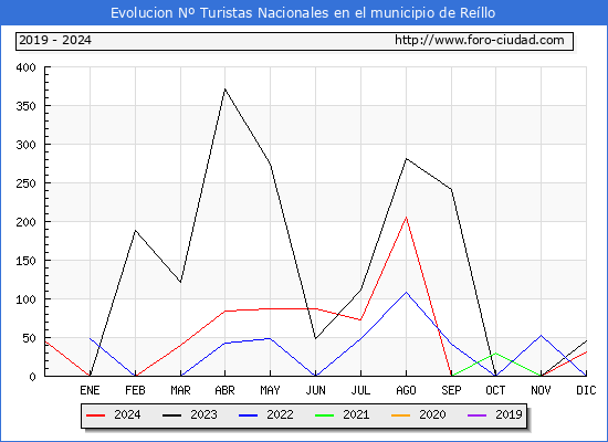 Evolucin Numero de turistas de origen Espaol en el Municipio de Rello hasta Diciembre del 2024.