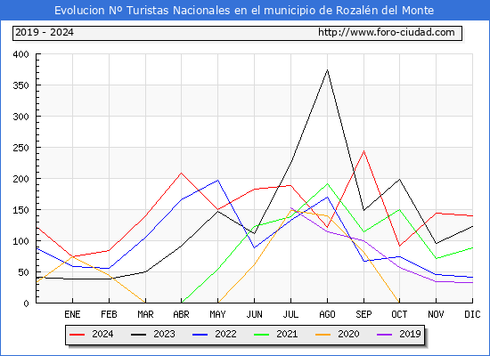 Evolucin Numero de turistas de origen Espaol en el Municipio de Rozaln del Monte hasta Diciembre del 2024.