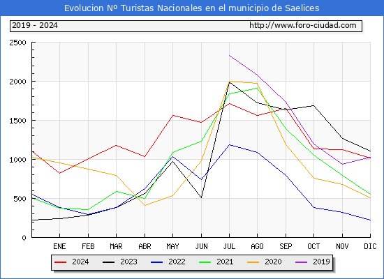 Evolucin Numero de turistas de origen Espaol en el Municipio de Saelices hasta Diciembre del 2024.