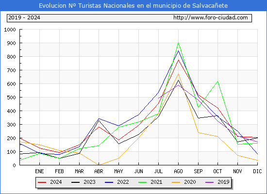 Evolucin Numero de turistas de origen Espaol en el Municipio de Salvacaete hasta Diciembre del 2024.