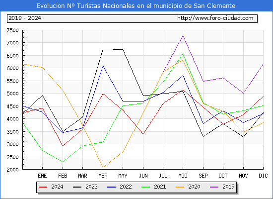Evolucin Numero de turistas de origen Espaol en el Municipio de San Clemente hasta Diciembre del 2024.