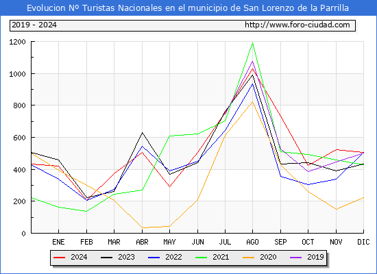 Evolucin Numero de turistas de origen Espaol en el Municipio de San Lorenzo de la Parrilla hasta Diciembre del 2024.