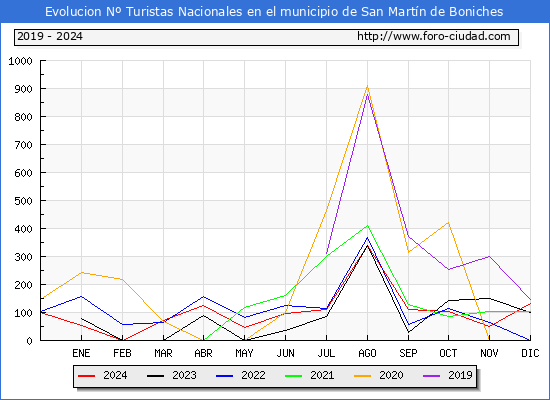 Evolucin Numero de turistas de origen Espaol en el Municipio de San Martn de Boniches hasta Diciembre del 2024.