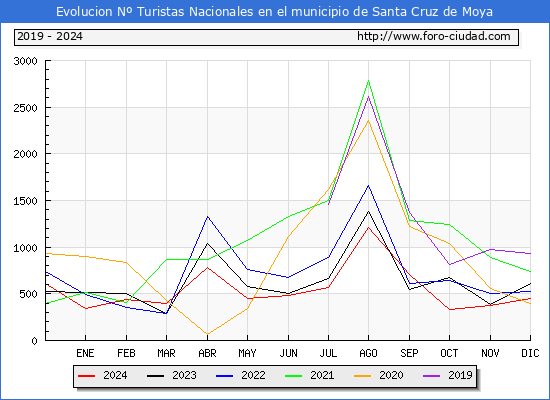 Evolucin Numero de turistas de origen Espaol en el Municipio de Santa Cruz de Moya hasta Diciembre del 2024.