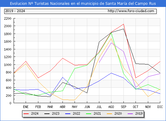 Evolucin Numero de turistas de origen Espaol en el Municipio de Santa Mara del Campo Rus hasta Diciembre del 2024.