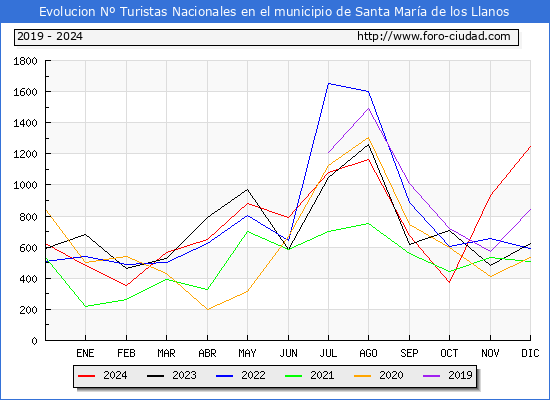Evolucin Numero de turistas de origen Espaol en el Municipio de Santa Mara de los Llanos hasta Diciembre del 2024.