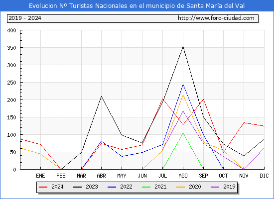 Evolucin Numero de turistas de origen Espaol en el Municipio de Santa Mara del Val hasta Diciembre del 2024.