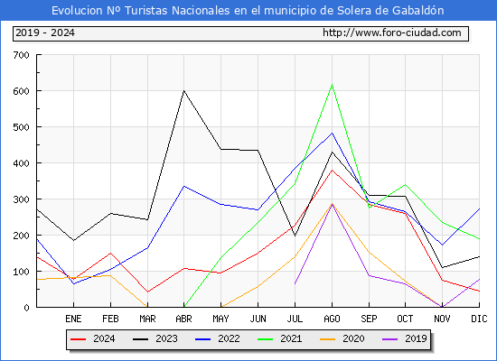 Evolucin Numero de turistas de origen Espaol en el Municipio de Solera de Gabaldn hasta Diciembre del 2024.