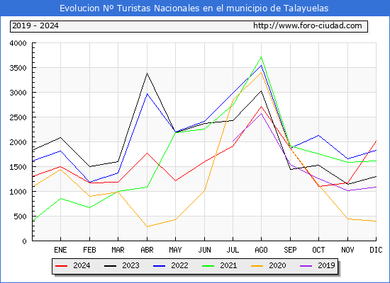 Evolucin Numero de turistas de origen Espaol en el Municipio de Talayuelas hasta Diciembre del 2024.