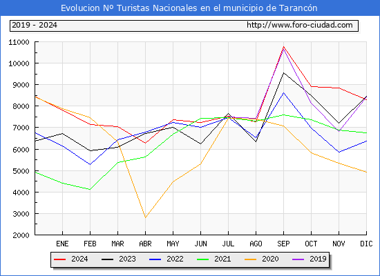 Evolucin Numero de turistas de origen Espaol en el Municipio de Tarancn hasta Diciembre del 2024.