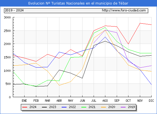 Evolucin Numero de turistas de origen Espaol en el Municipio de Tbar hasta Diciembre del 2024.