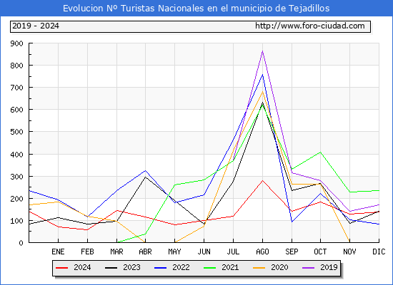 Evolucin Numero de turistas de origen Espaol en el Municipio de Tejadillos hasta Diciembre del 2024.