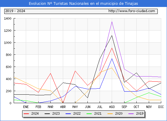 Evolucin Numero de turistas de origen Espaol en el Municipio de Tinajas hasta Diciembre del 2024.