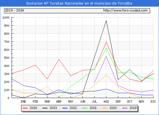 Evolucin Numero de turistas de origen Espaol en el Municipio de Torralba hasta Diciembre del 2024.