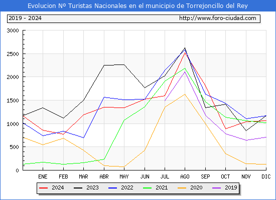 Evolucin Numero de turistas de origen Espaol en el Municipio de Torrejoncillo del Rey hasta Diciembre del 2024.