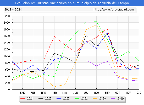 Evolucin Numero de turistas de origen Espaol en el Municipio de Torrubia del Campo hasta Diciembre del 2024.