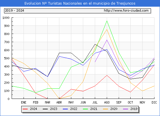 Evolucin Numero de turistas de origen Espaol en el Municipio de Tresjuncos hasta Diciembre del 2024.