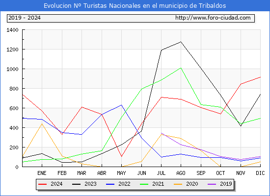 Evolucin Numero de turistas de origen Espaol en el Municipio de Tribaldos hasta Diciembre del 2024.