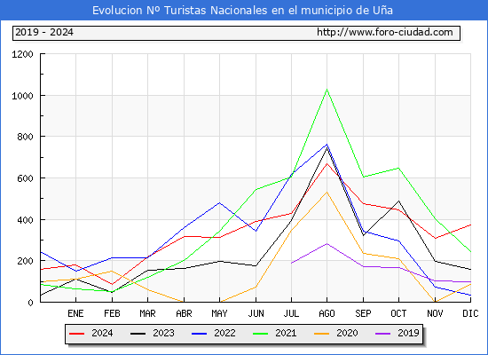 Evolucin Numero de turistas de origen Espaol en el Municipio de Ua hasta Diciembre del 2024.