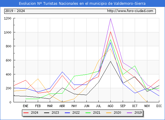 Evolucin Numero de turistas de origen Espaol en el Municipio de Valdemoro-Sierra hasta Diciembre del 2024.