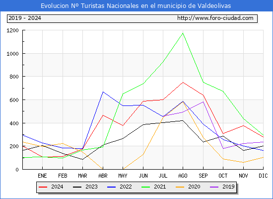 Evolucin Numero de turistas de origen Espaol en el Municipio de Valdeolivas hasta Diciembre del 2024.