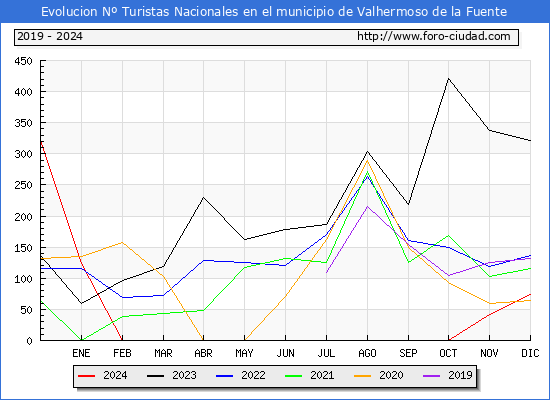 Evolucin Numero de turistas de origen Espaol en el Municipio de Valhermoso de la Fuente hasta Diciembre del 2024.