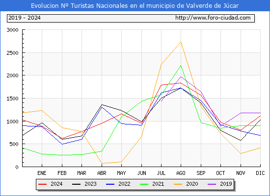 Evolucin Numero de turistas de origen Espaol en el Municipio de Valverde de Jcar hasta Diciembre del 2024.