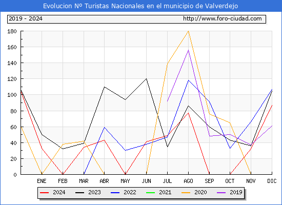 Evolucin Numero de turistas de origen Espaol en el Municipio de Valverdejo hasta Diciembre del 2024.