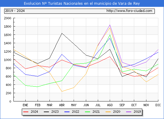 Evolucin Numero de turistas de origen Espaol en el Municipio de Vara de Rey hasta Diciembre del 2024.