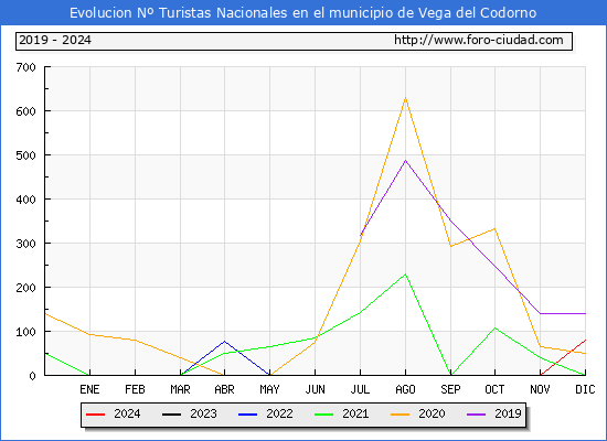 Evolucin Numero de turistas de origen Espaol en el Municipio de Vega del Codorno hasta Diciembre del 2024.