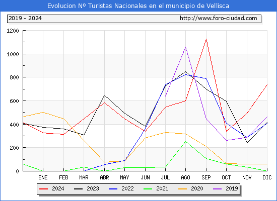 Evolucin Numero de turistas de origen Espaol en el Municipio de Vellisca hasta Diciembre del 2024.