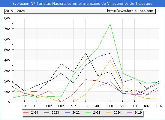 Evolucin Numero de turistas de origen Espaol en el Municipio de Villaconejos de Trabaque hasta Diciembre del 2024.