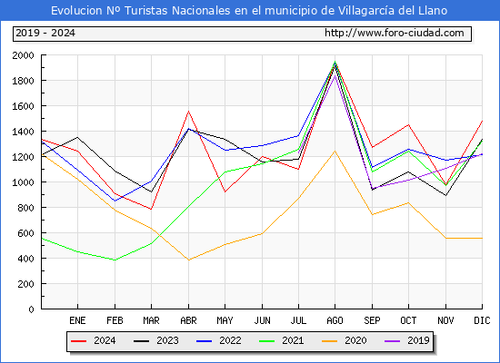 Evolucin Numero de turistas de origen Espaol en el Municipio de Villagarca del Llano hasta Diciembre del 2024.