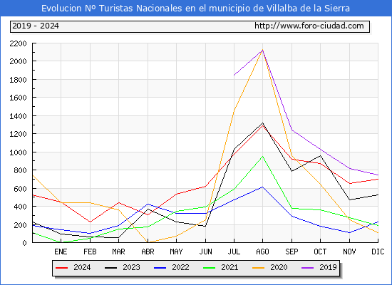 Evolucin Numero de turistas de origen Espaol en el Municipio de Villalba de la Sierra hasta Diciembre del 2024.