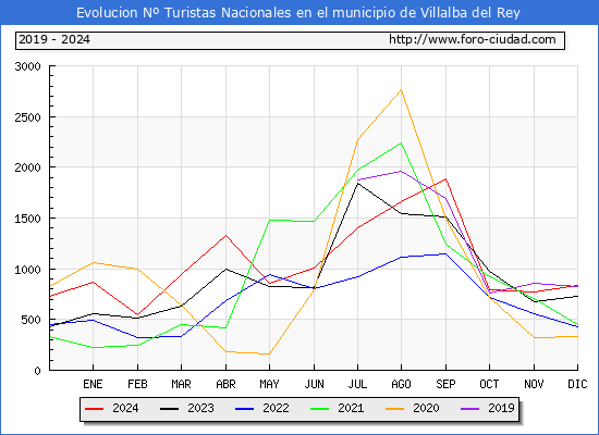 Evolucin Numero de turistas de origen Espaol en el Municipio de Villalba del Rey hasta Diciembre del 2024.