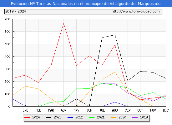 Evolucin Numero de turistas de origen Espaol en el Municipio de Villalgordo del Marquesado hasta Diciembre del 2024.