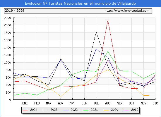 Evolucin Numero de turistas de origen Espaol en el Municipio de Villalpardo hasta Diciembre del 2024.