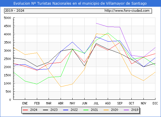 Evolucin Numero de turistas de origen Espaol en el Municipio de Villamayor de Santiago hasta Diciembre del 2024.