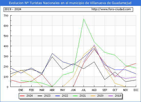 Evolucin Numero de turistas de origen Espaol en el Municipio de Villanueva de Guadamejud hasta Diciembre del 2024.