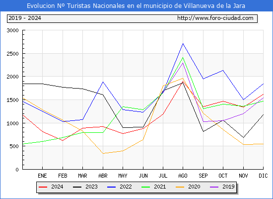 Evolucin Numero de turistas de origen Espaol en el Municipio de Villanueva de la Jara hasta Diciembre del 2024.