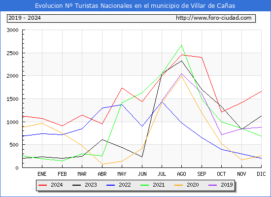 Evolucin Numero de turistas de origen Espaol en el Municipio de Villar de Caas hasta Diciembre del 2024.