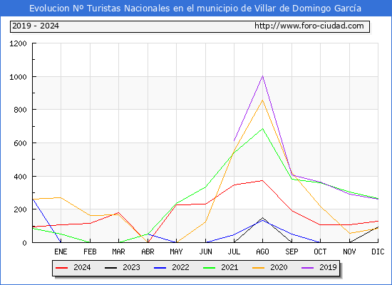 Evolucin Numero de turistas de origen Espaol en el Municipio de Villar de Domingo Garca hasta Diciembre del 2024.