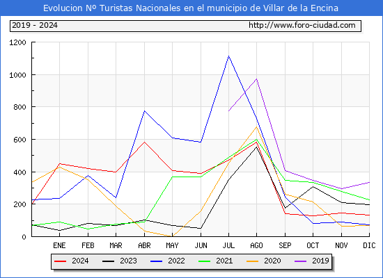 Evolucin Numero de turistas de origen Espaol en el Municipio de Villar de la Encina hasta Diciembre del 2024.