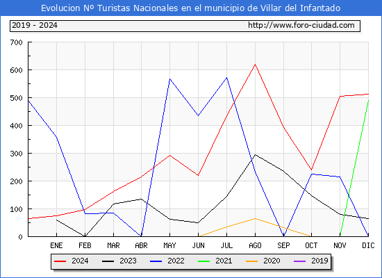 Evolucin Numero de turistas de origen Espaol en el Municipio de Villar del Infantado hasta Diciembre del 2024.