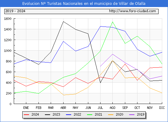 Evolucin Numero de turistas de origen Espaol en el Municipio de Villar de Olalla hasta Diciembre del 2024.